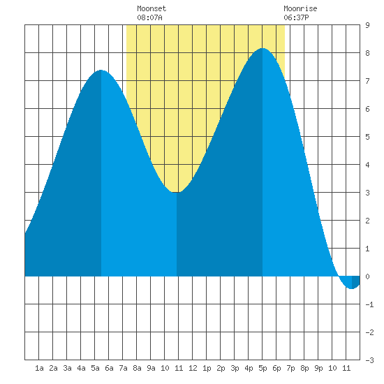 Anacortes Ferry tide chart for Tuesday, October 7, 2025