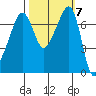 Anacortes Ferry tide chart for Tuesday, October 7, 2025