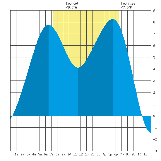 Anacortes Ferry tide chart for Wednesday, October 8, 2025