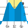 Anacortes Ferry tide chart for Thursday, October 9, 2025