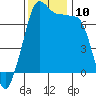 Anacortes Ferry tide chart for Monday, November 10, 2025
