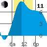 Anacortes Ferry tide chart for Tuesday, November 11, 2025