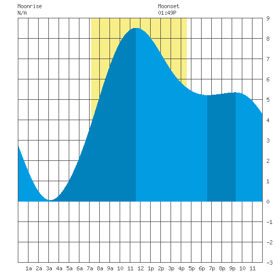 Anacortes Ferry tide chart for Wednesday, November 12, 2025