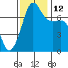 Anacortes Ferry tide chart for Wednesday, November 12, 2025