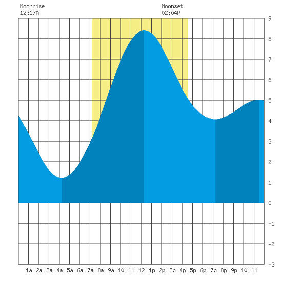 Anacortes Ferry tide chart for Thursday, November 13, 2025