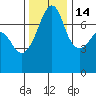 Anacortes Ferry tide chart for Friday, November 14, 2025
