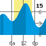 Anacortes Ferry tide chart for Saturday, November 15, 2025
