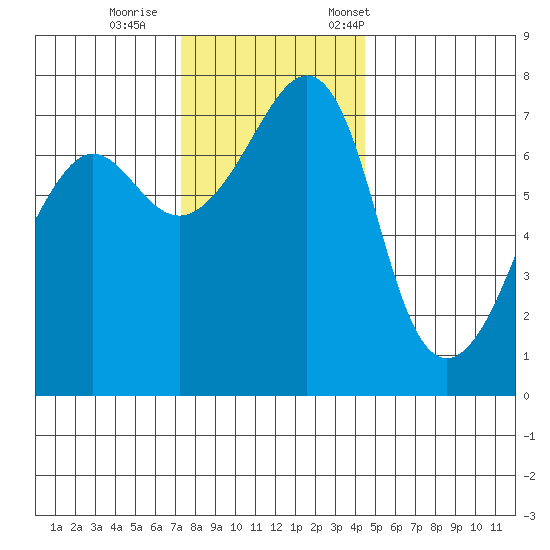 Anacortes Ferry tide chart for Sunday, November 16, 2025
