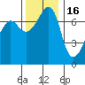 Anacortes Ferry tide chart for Sunday, November 16, 2025