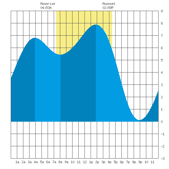 Anacortes Ferry tide chart for Monday, November 17, 2025