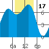 Anacortes Ferry tide chart for Monday, November 17, 2025