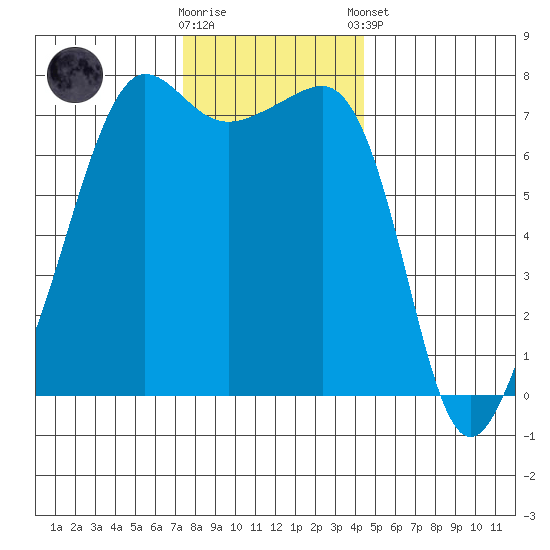 Anacortes Ferry tide chart for Wednesday, November 19, 2025