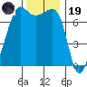 Anacortes Ferry tide chart for Wednesday, November 19, 2025
