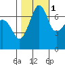 Anacortes Ferry tide chart for Saturday, November 1, 2025