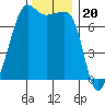 Anacortes Ferry tide chart for Thursday, November 20, 2025