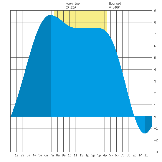 Anacortes Ferry tide chart for Friday, November 21, 2025