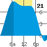Anacortes Ferry tide chart for Friday, November 21, 2025
