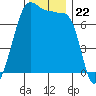 Anacortes Ferry tide chart for Saturday, November 22, 2025
