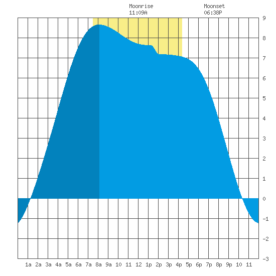 Anacortes Ferry tide chart for Sunday, November 23, 2025