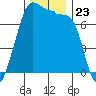 Anacortes Ferry tide chart for Sunday, November 23, 2025