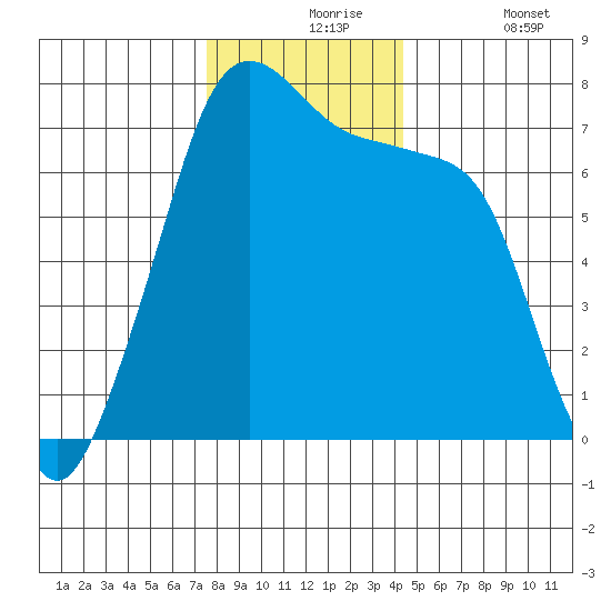Anacortes Ferry tide chart for Tuesday, November 25, 2025
