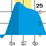 Anacortes Ferry tide chart for Tuesday, November 25, 2025