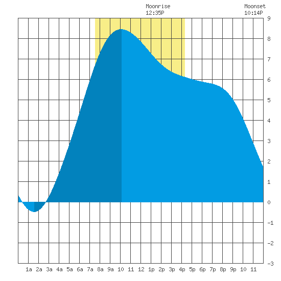 Anacortes Ferry tide chart for Wednesday, November 26, 2025