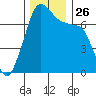 Anacortes Ferry tide chart for Wednesday, November 26, 2025