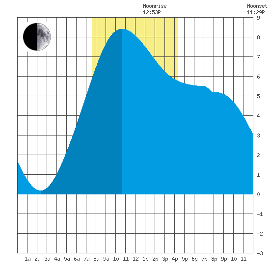Anacortes Ferry tide chart for Thursday, November 27, 2025