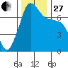 Anacortes Ferry tide chart for Thursday, November 27, 2025