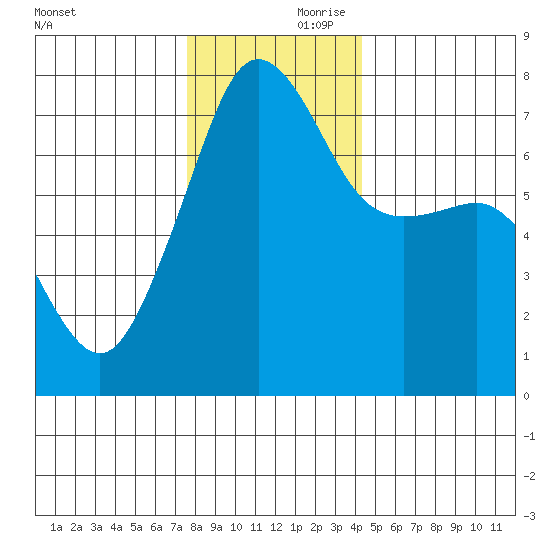 Anacortes Ferry tide chart for Friday, November 28, 2025