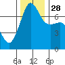 Anacortes Ferry tide chart for Friday, November 28, 2025
