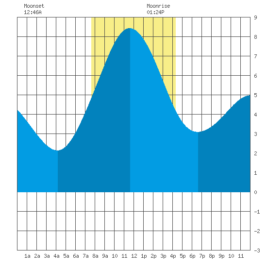 Anacortes Ferry tide chart for Saturday, November 29, 2025