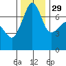 Anacortes Ferry tide chart for Saturday, November 29, 2025