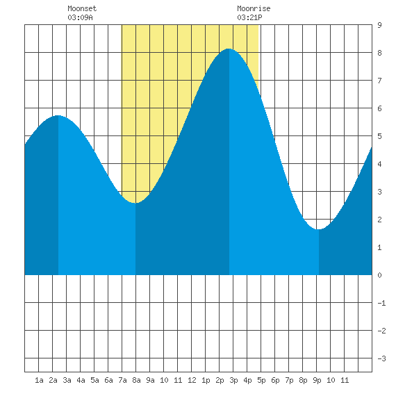Anacortes Ferry tide chart for Sunday, November 2, 2025