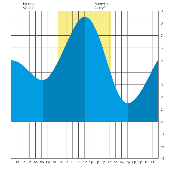 Anacortes Ferry tide chart for Sunday, November 30, 2025