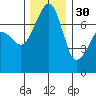 Anacortes Ferry tide chart for Sunday, November 30, 2025