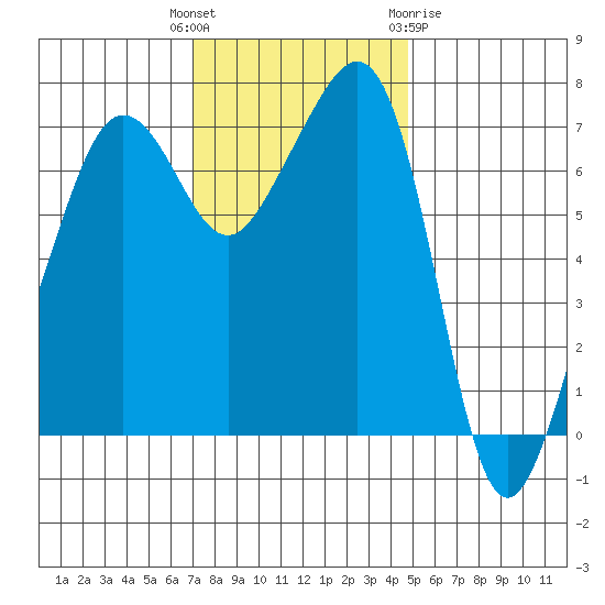 Anacortes Ferry tide chart for Tuesday, November 4, 2025