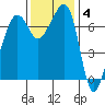 Anacortes Ferry tide chart for Tuesday, November 4, 2025