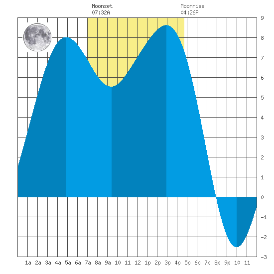 Anacortes Ferry tide chart for Wednesday, November 5, 2025