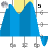 Anacortes Ferry tide chart for Wednesday, November 5, 2025