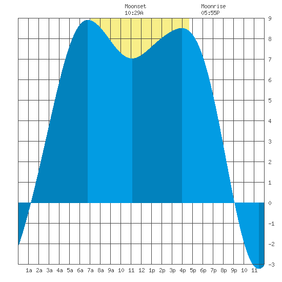 Anacortes Ferry tide chart for Friday, November 7, 2025