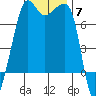 Anacortes Ferry tide chart for Friday, November 7, 2025