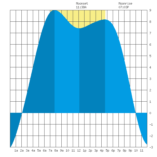 Anacortes Ferry tide chart for Saturday, November 8, 2025