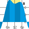 Anacortes Ferry tide chart for Saturday, November 8, 2025