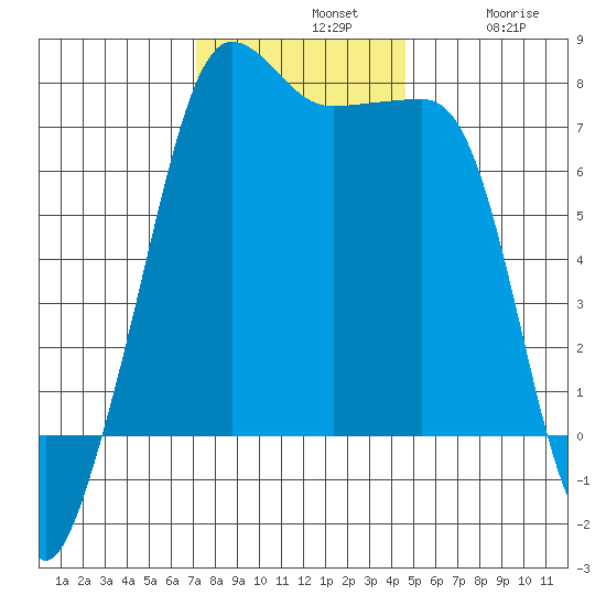 Anacortes Ferry tide chart for Sunday, November 9, 2025