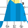 Anacortes Ferry tide chart for Sunday, November 9, 2025