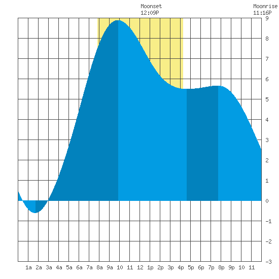 Anacortes Ferry tide chart for Wednesday, December 10, 2025