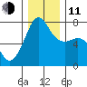 Anacortes Ferry tide chart for Thursday, December 11, 2025