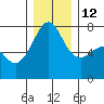 Anacortes Ferry tide chart for Friday, December 12, 2025